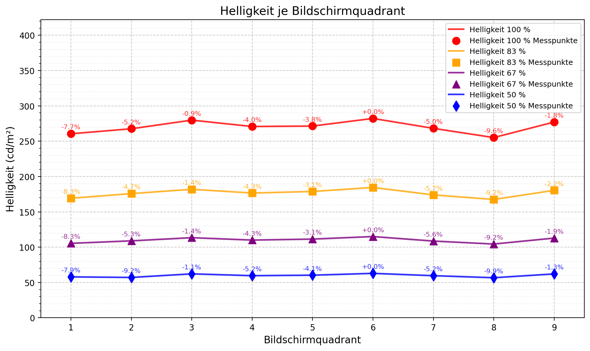Die gemessene Helligkeitshomogenität unseres Testkandidaten.